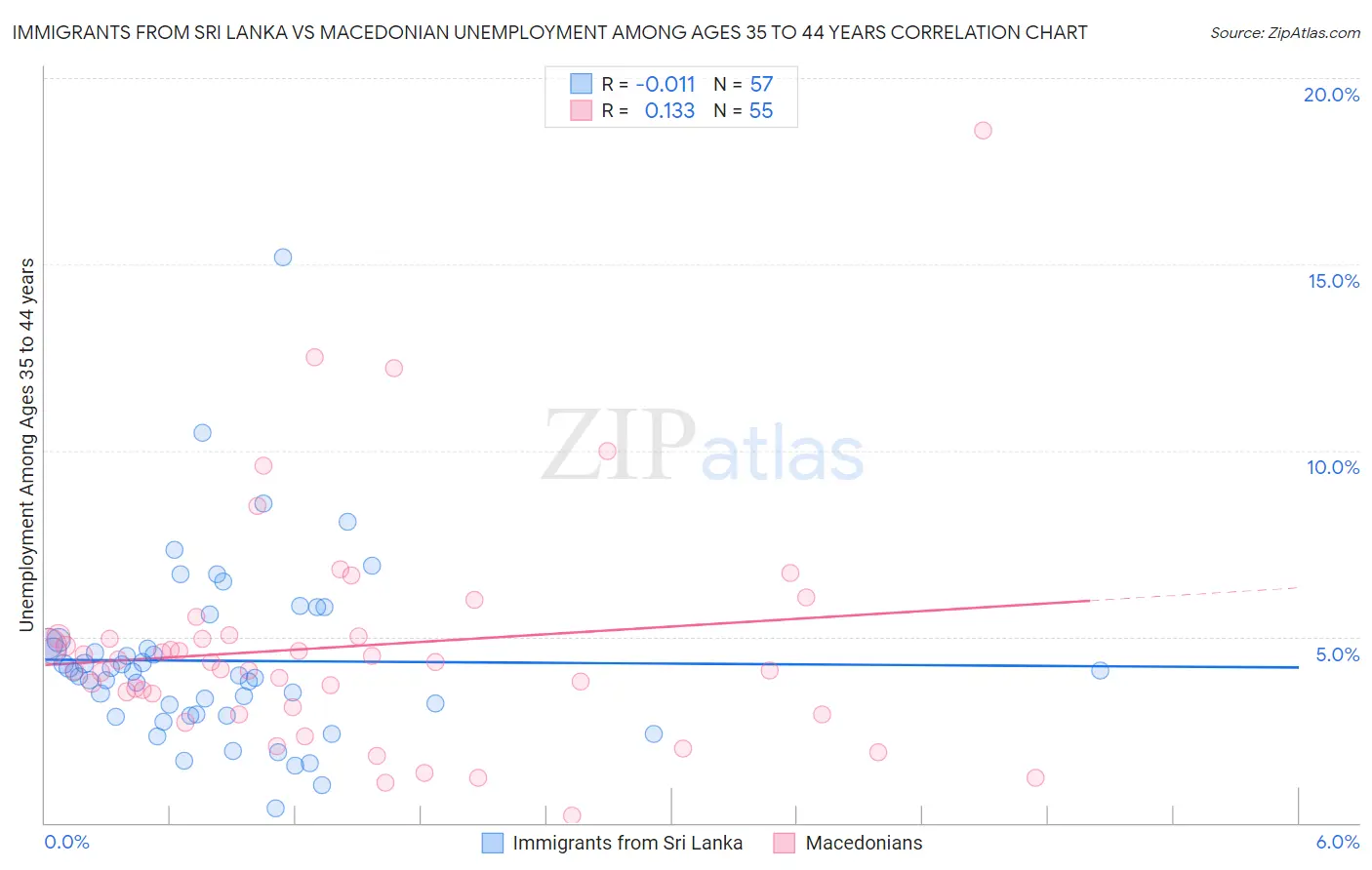 Immigrants from Sri Lanka vs Macedonian Unemployment Among Ages 35 to 44 years
