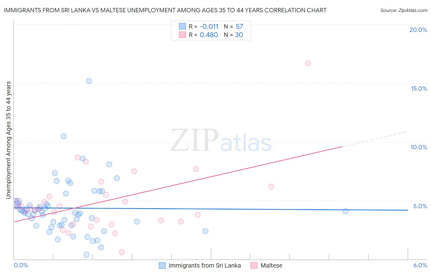Immigrants from Sri Lanka vs Maltese Unemployment Among Ages 35 to 44 years