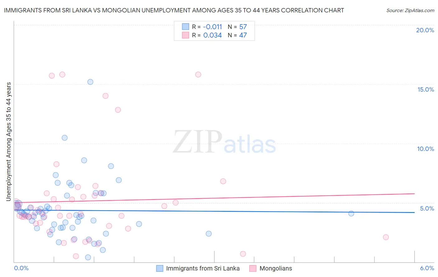 Immigrants from Sri Lanka vs Mongolian Unemployment Among Ages 35 to 44 years