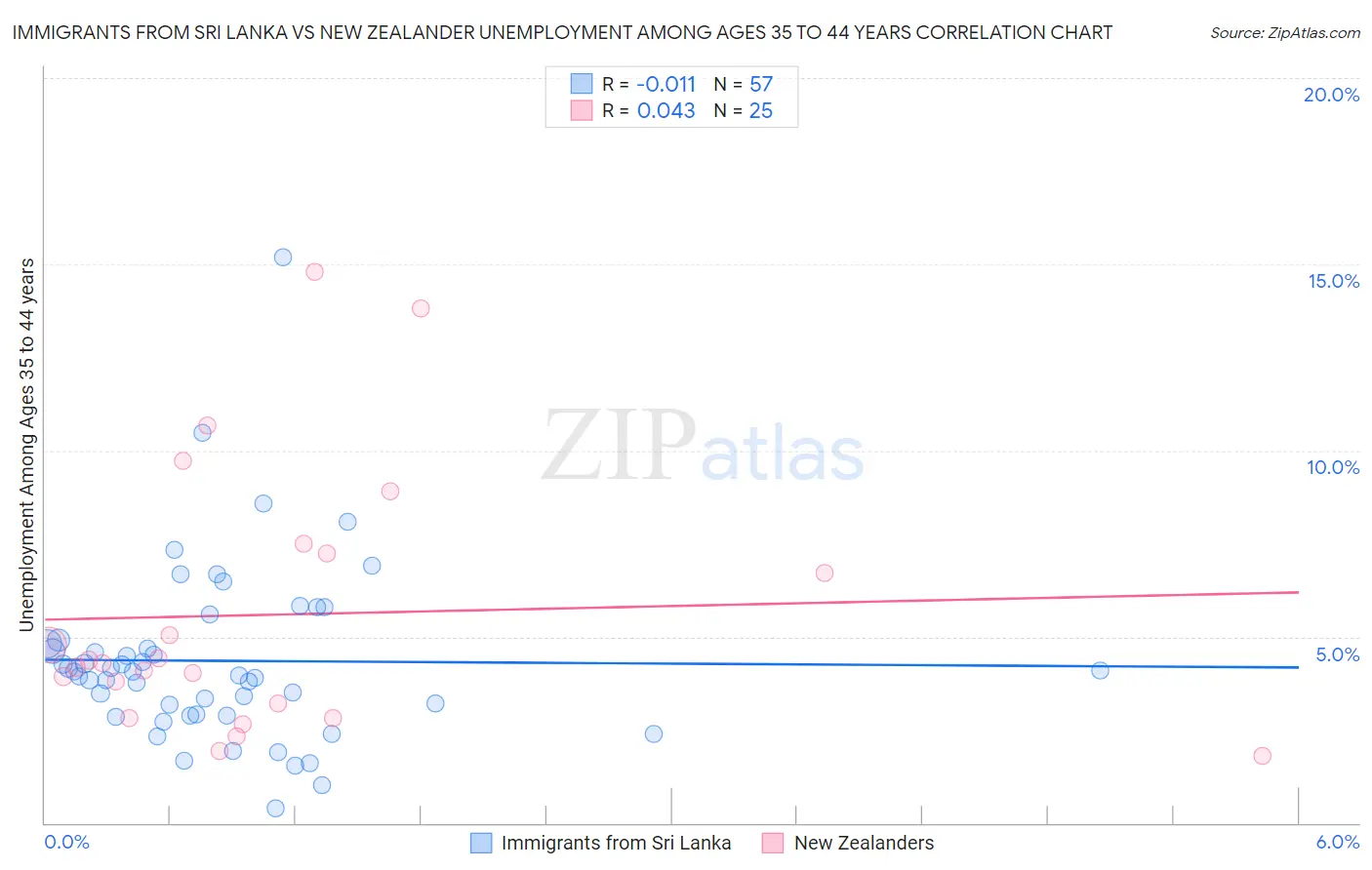 Immigrants from Sri Lanka vs New Zealander Unemployment Among Ages 35 to 44 years