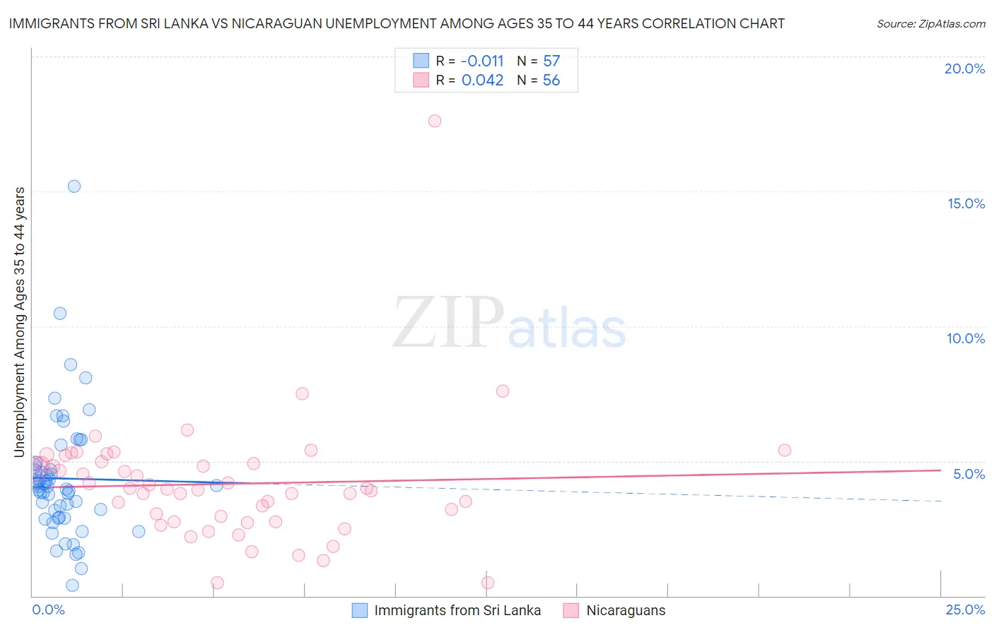 Immigrants from Sri Lanka vs Nicaraguan Unemployment Among Ages 35 to 44 years