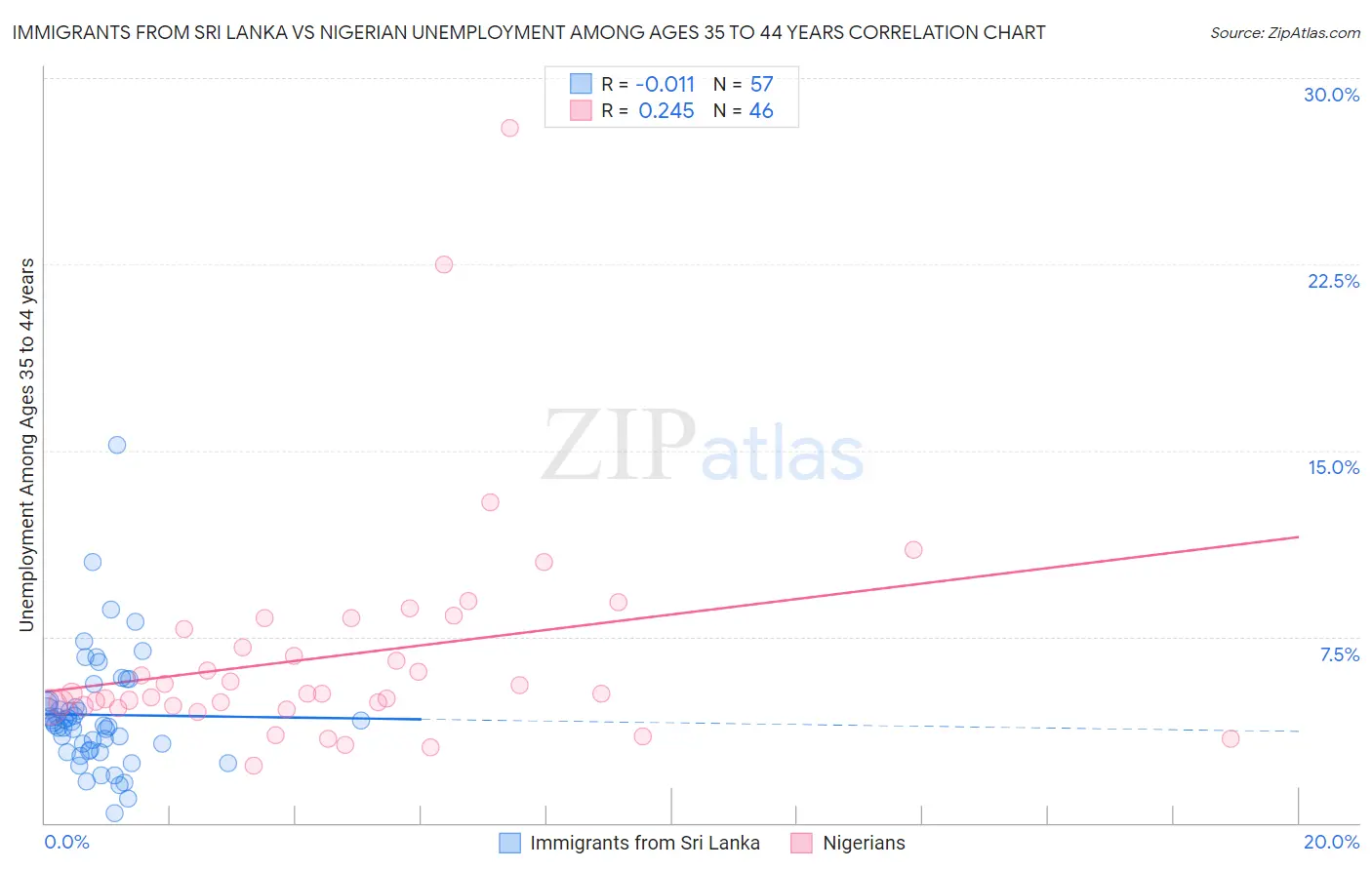 Immigrants from Sri Lanka vs Nigerian Unemployment Among Ages 35 to 44 years