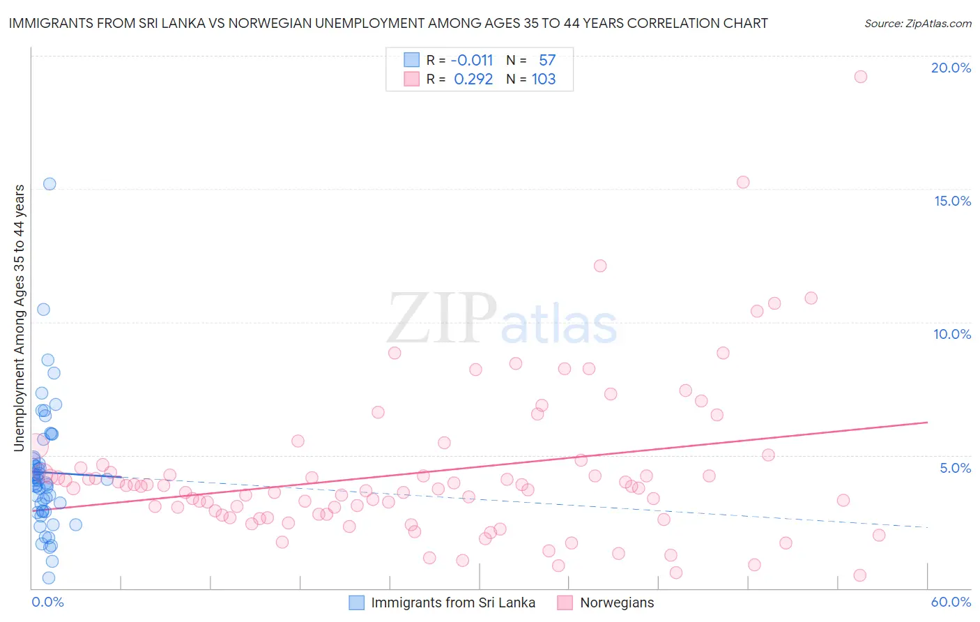 Immigrants from Sri Lanka vs Norwegian Unemployment Among Ages 35 to 44 years