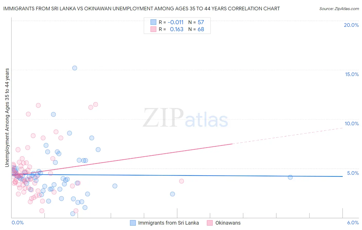 Immigrants from Sri Lanka vs Okinawan Unemployment Among Ages 35 to 44 years