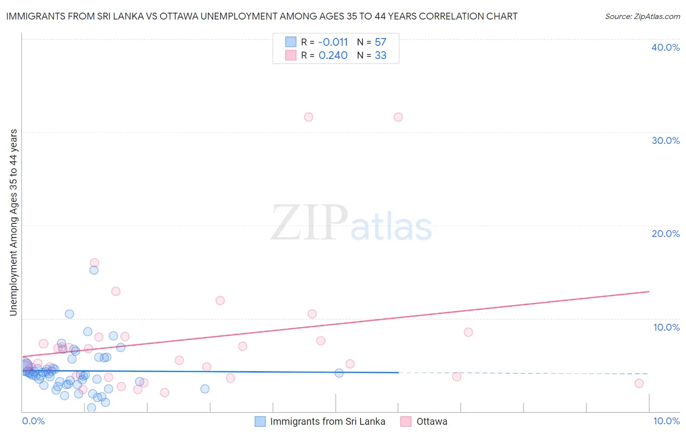 Immigrants from Sri Lanka vs Ottawa Unemployment Among Ages 35 to 44 years