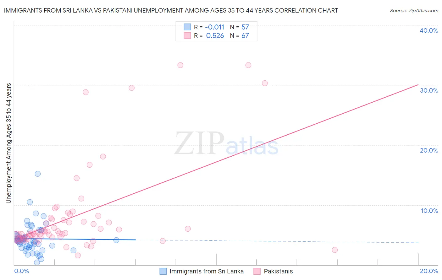 Immigrants from Sri Lanka vs Pakistani Unemployment Among Ages 35 to 44 years