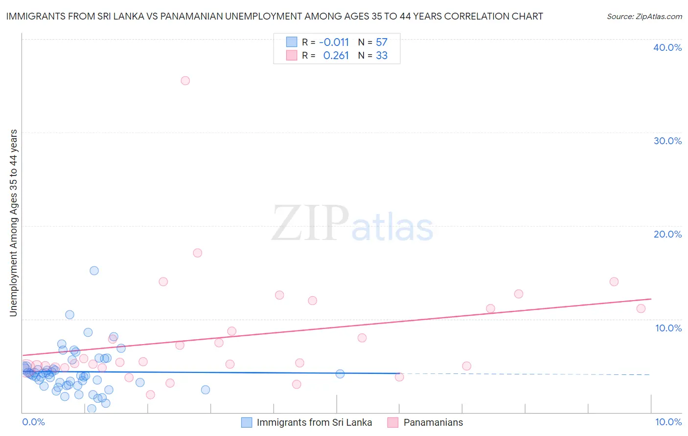 Immigrants from Sri Lanka vs Panamanian Unemployment Among Ages 35 to 44 years
