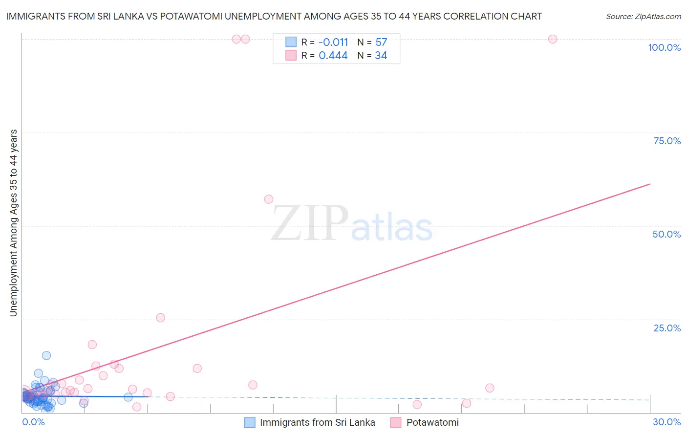 Immigrants from Sri Lanka vs Potawatomi Unemployment Among Ages 35 to 44 years