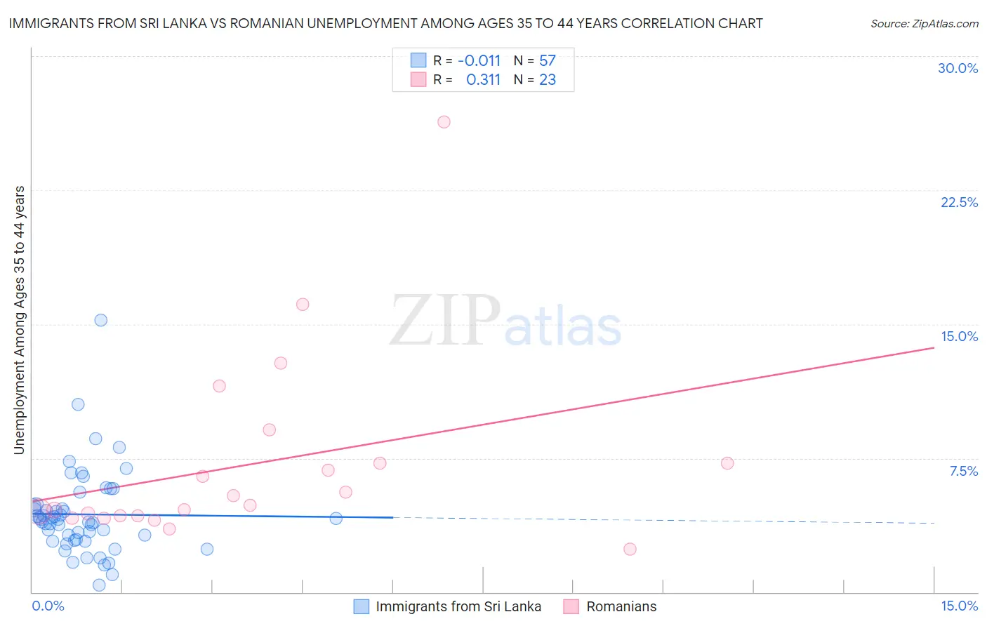 Immigrants from Sri Lanka vs Romanian Unemployment Among Ages 35 to 44 years