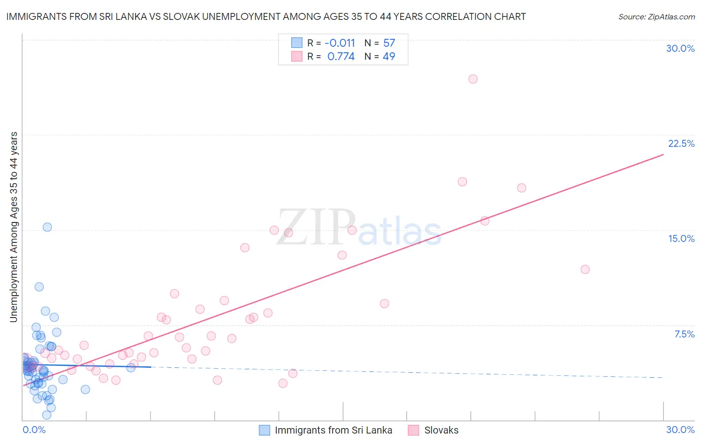 Immigrants from Sri Lanka vs Slovak Unemployment Among Ages 35 to 44 years