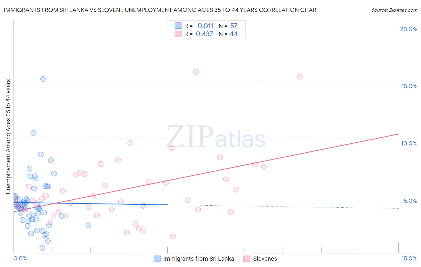 Immigrants from Sri Lanka vs Slovene Unemployment Among Ages 35 to 44 years