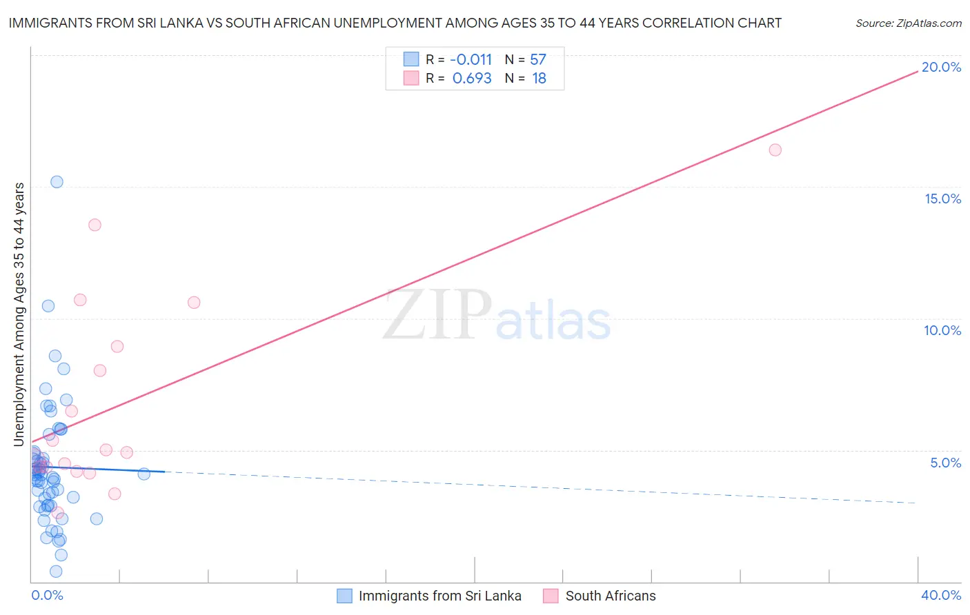 Immigrants from Sri Lanka vs South African Unemployment Among Ages 35 to 44 years