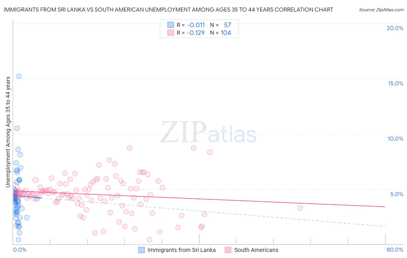 Immigrants from Sri Lanka vs South American Unemployment Among Ages 35 to 44 years