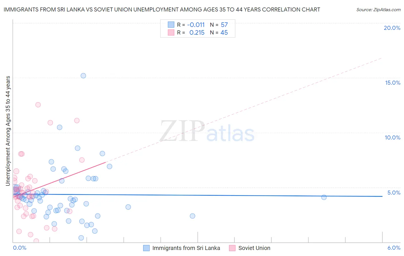 Immigrants from Sri Lanka vs Soviet Union Unemployment Among Ages 35 to 44 years