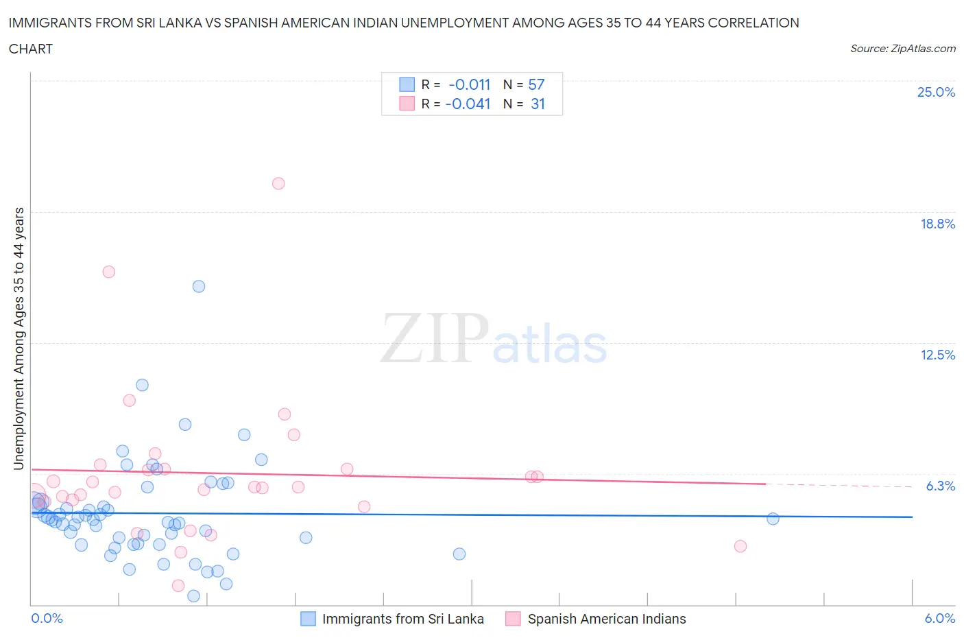 Immigrants from Sri Lanka vs Spanish American Indian Unemployment Among Ages 35 to 44 years