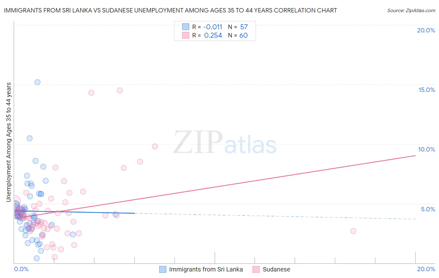 Immigrants from Sri Lanka vs Sudanese Unemployment Among Ages 35 to 44 years