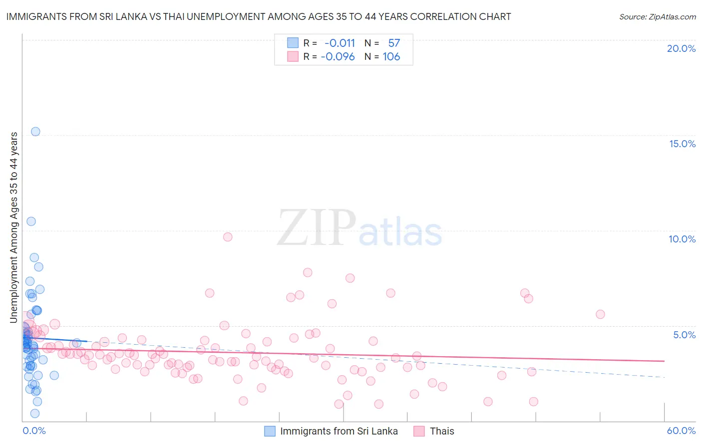 Immigrants from Sri Lanka vs Thai Unemployment Among Ages 35 to 44 years