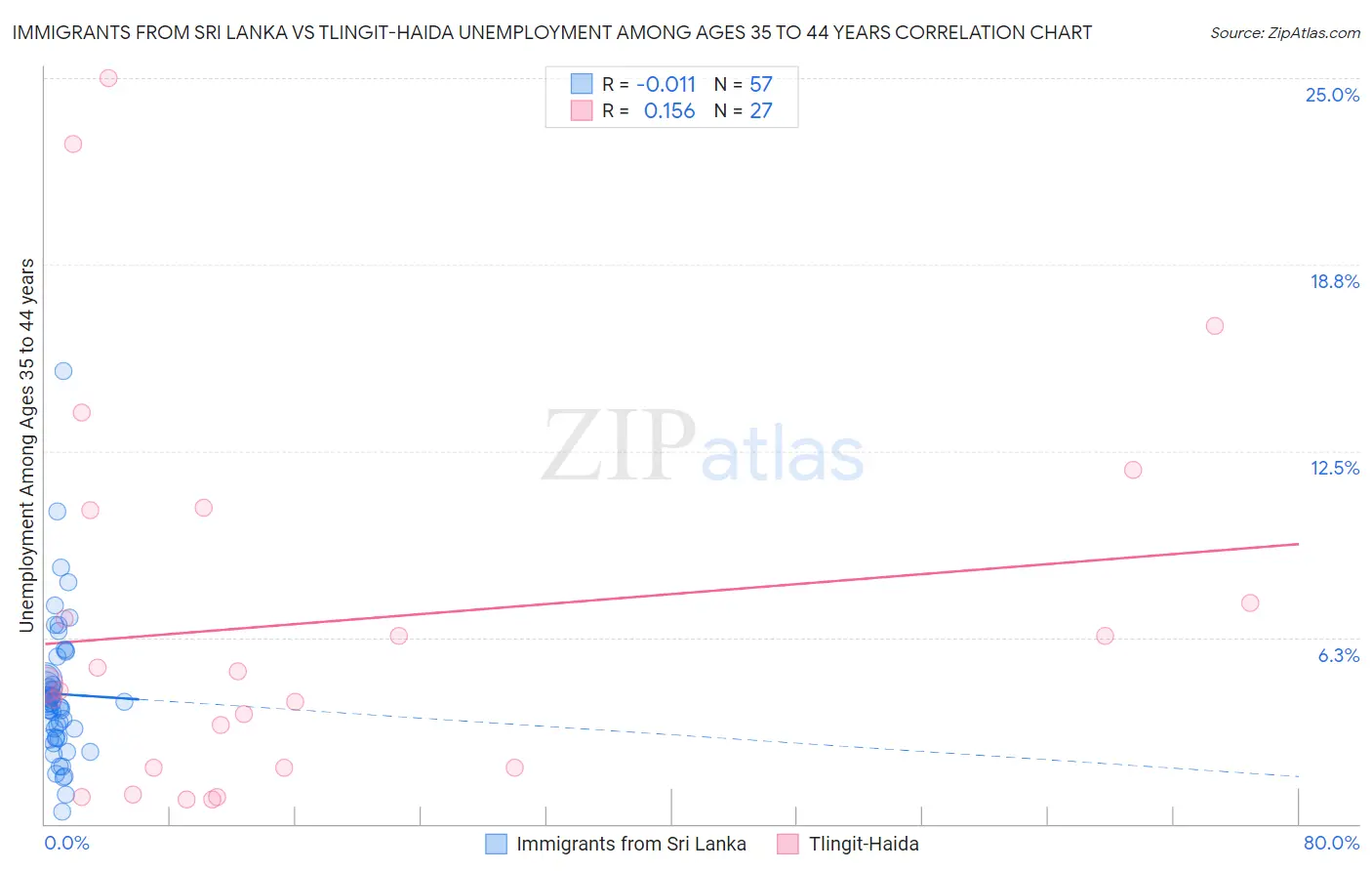 Immigrants from Sri Lanka vs Tlingit-Haida Unemployment Among Ages 35 to 44 years