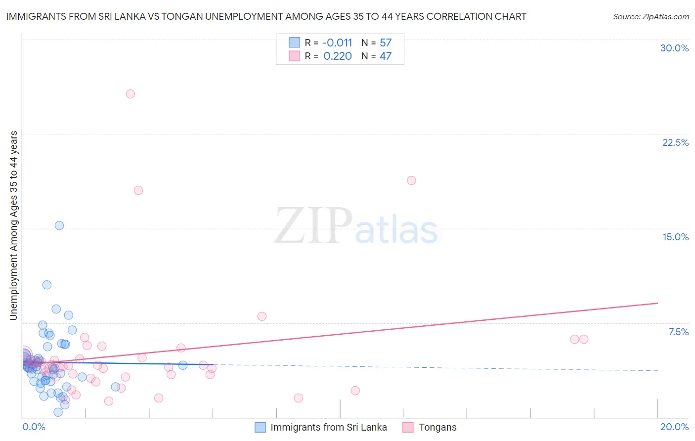 Immigrants from Sri Lanka vs Tongan Unemployment Among Ages 35 to 44 years
