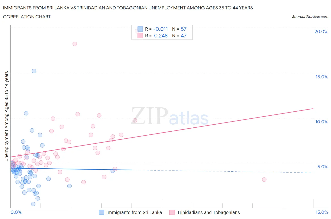 Immigrants from Sri Lanka vs Trinidadian and Tobagonian Unemployment Among Ages 35 to 44 years