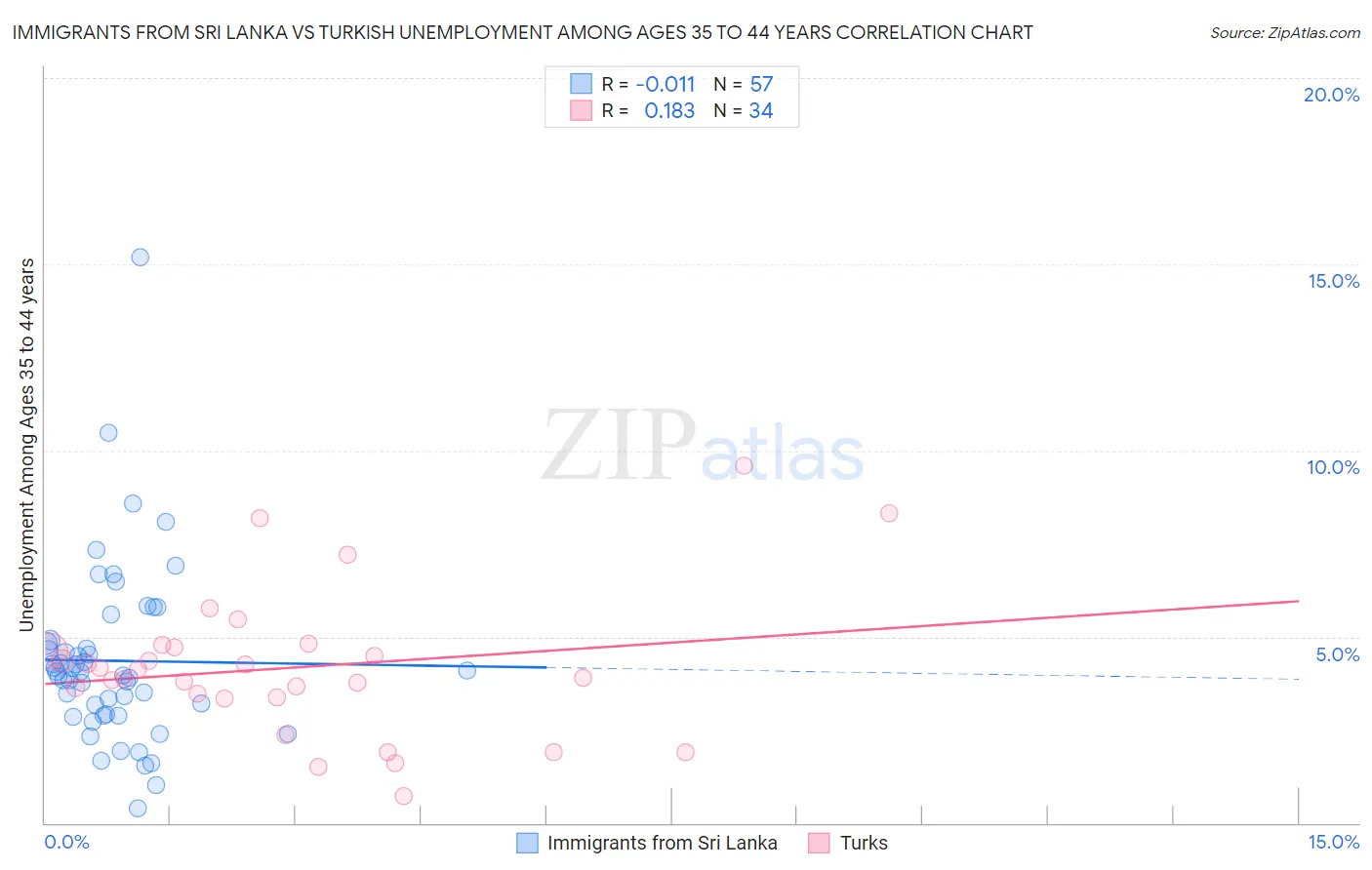 Immigrants from Sri Lanka vs Turkish Unemployment Among Ages 35 to 44 years