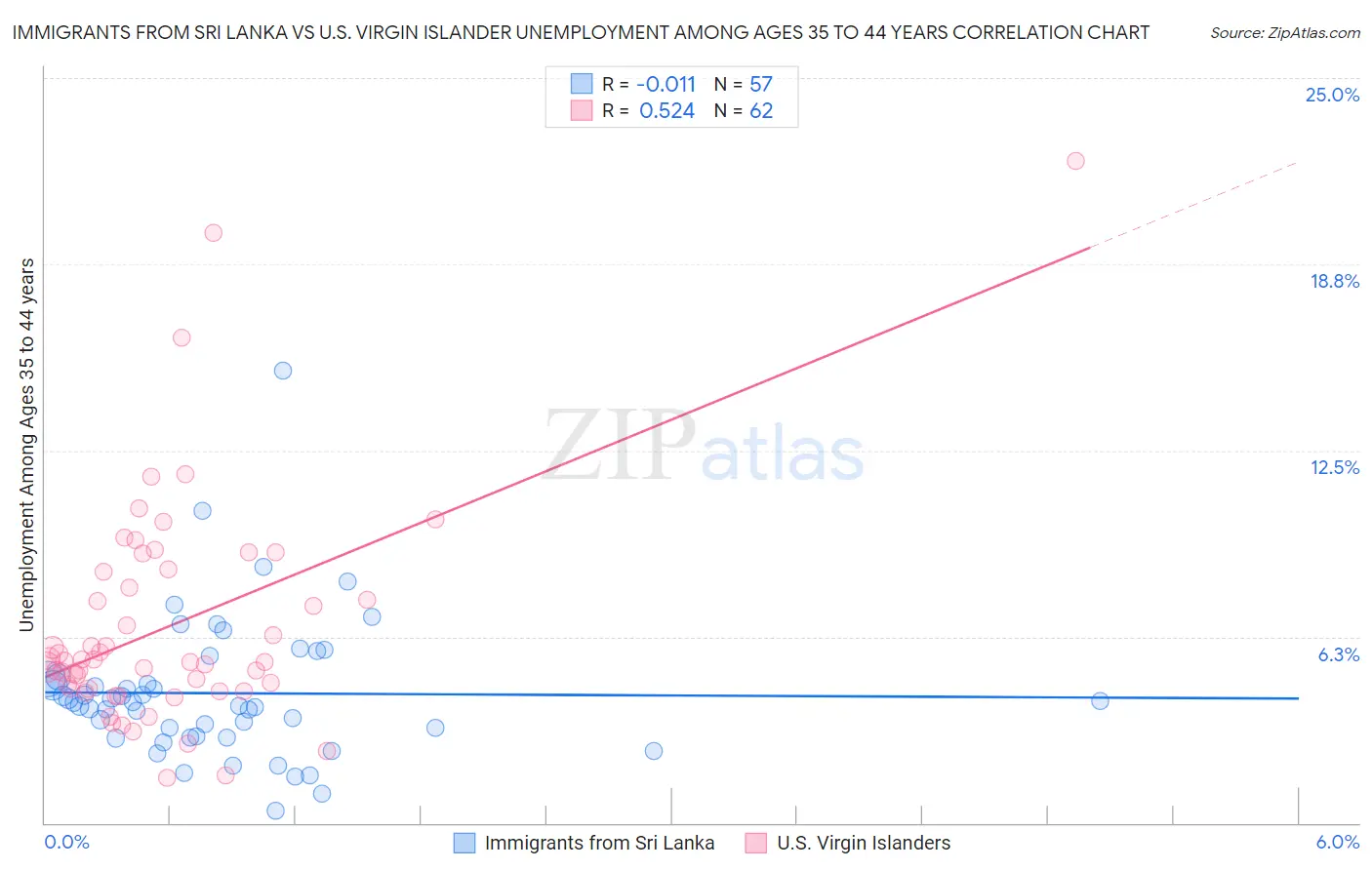 Immigrants from Sri Lanka vs U.S. Virgin Islander Unemployment Among Ages 35 to 44 years