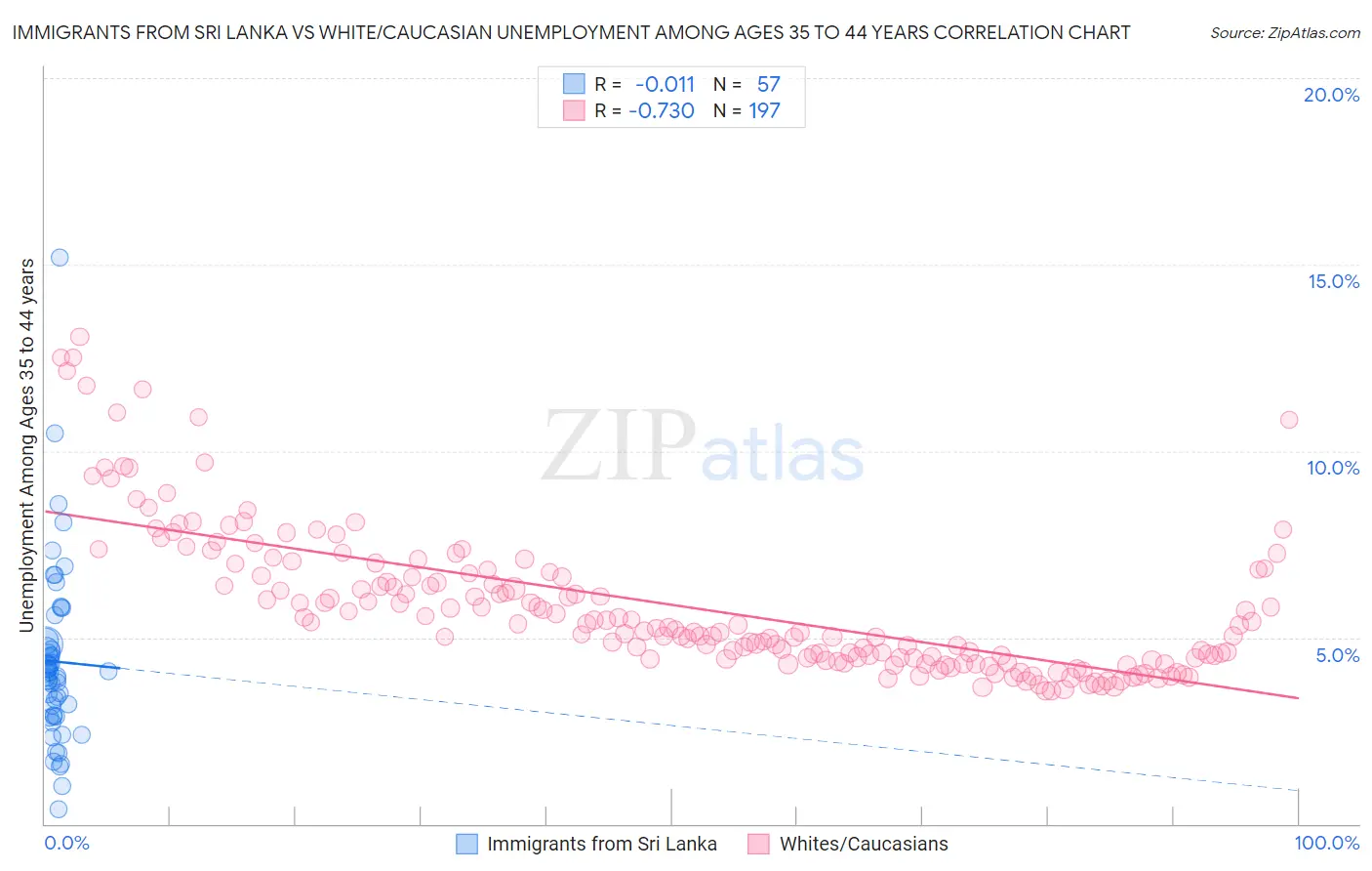 Immigrants from Sri Lanka vs White/Caucasian Unemployment Among Ages 35 to 44 years