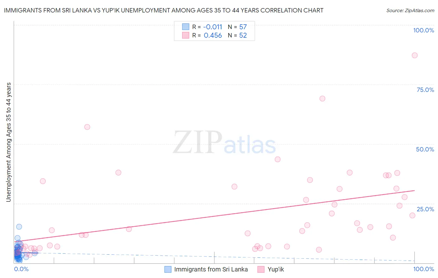 Immigrants from Sri Lanka vs Yup'ik Unemployment Among Ages 35 to 44 years