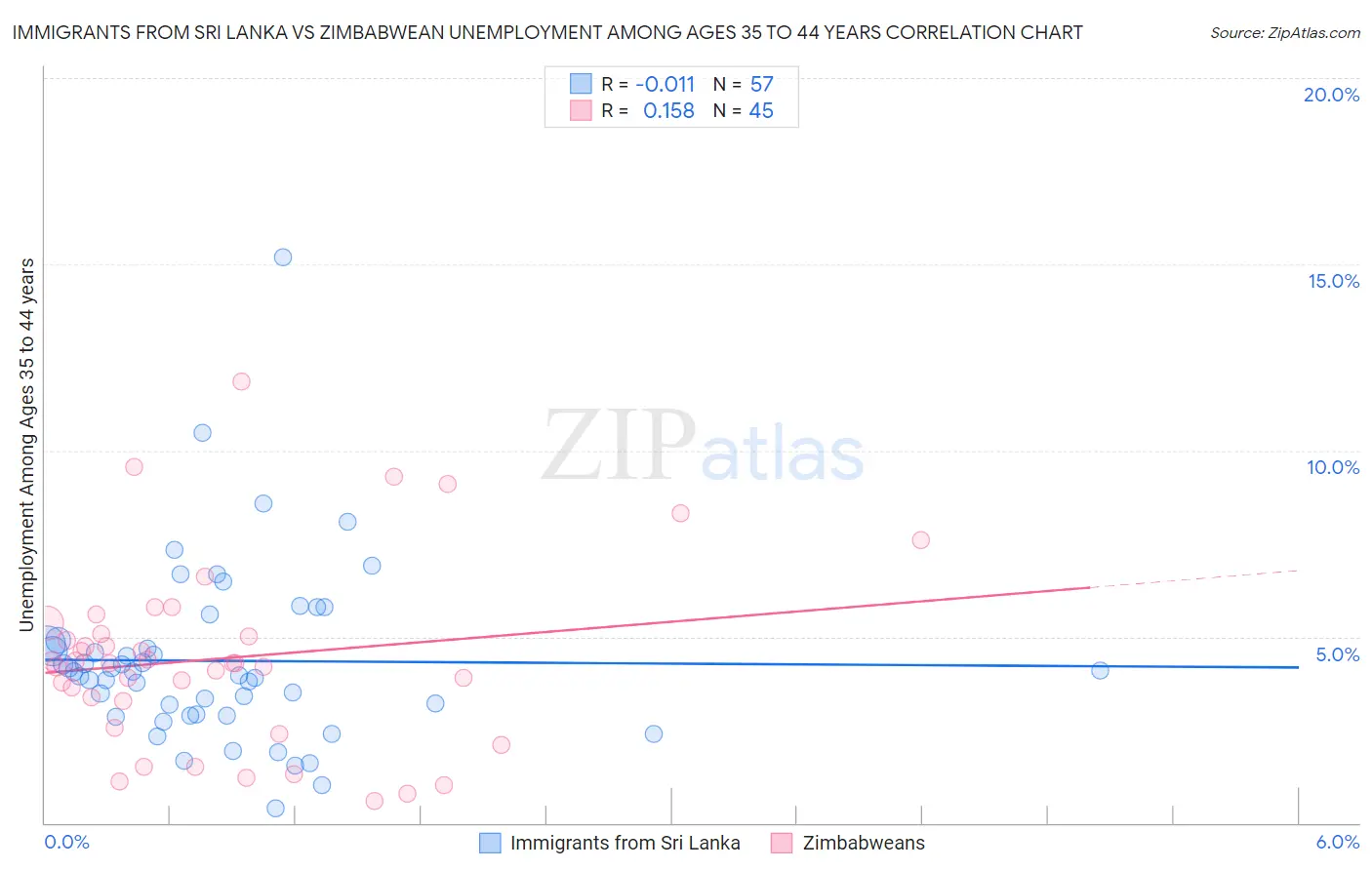 Immigrants from Sri Lanka vs Zimbabwean Unemployment Among Ages 35 to 44 years