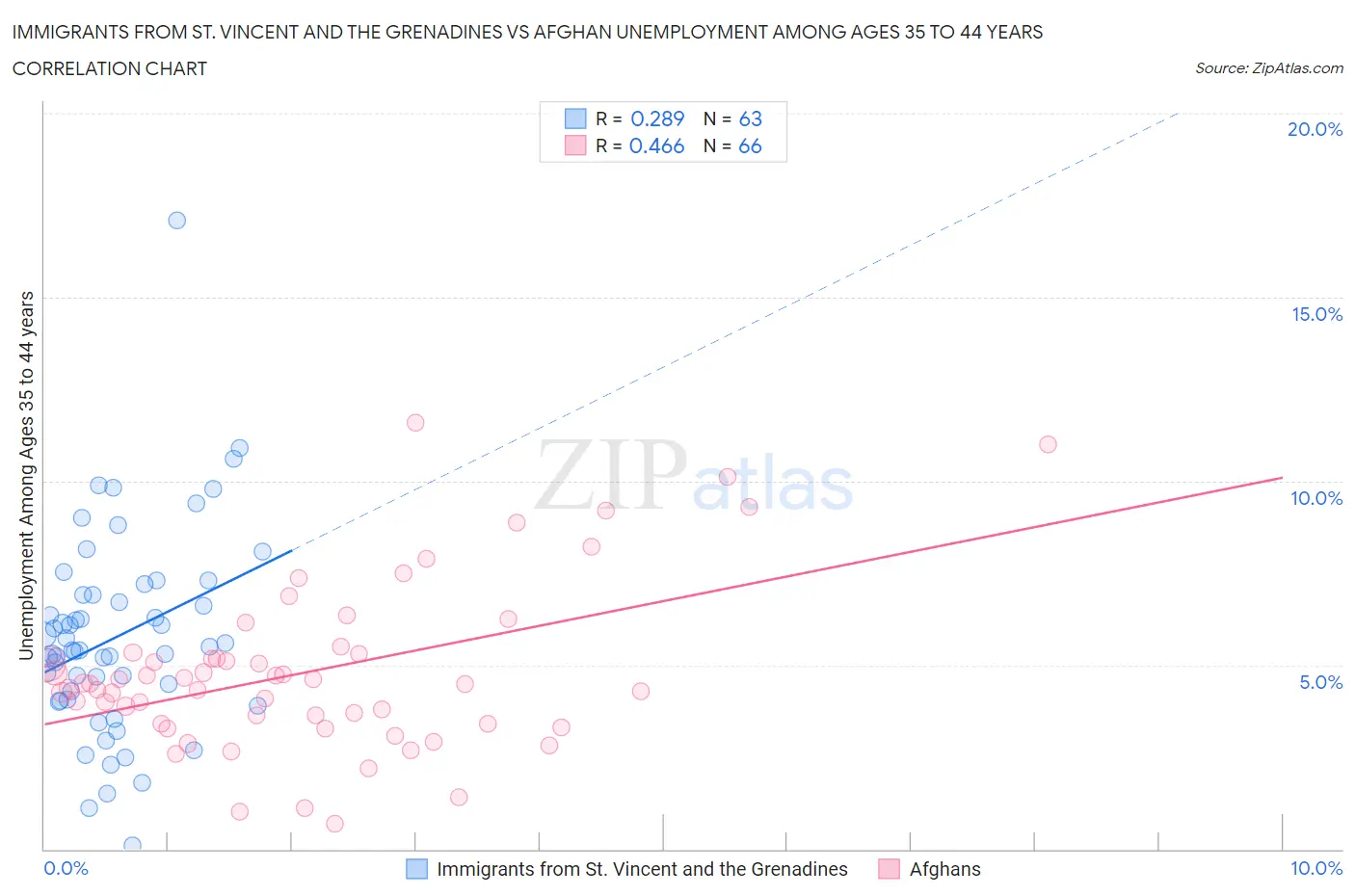 Immigrants from St. Vincent and the Grenadines vs Afghan Unemployment Among Ages 35 to 44 years