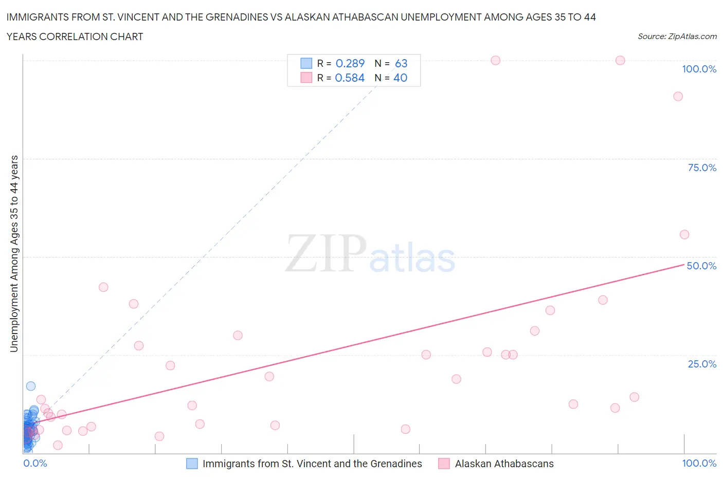 Immigrants from St. Vincent and the Grenadines vs Alaskan Athabascan Unemployment Among Ages 35 to 44 years