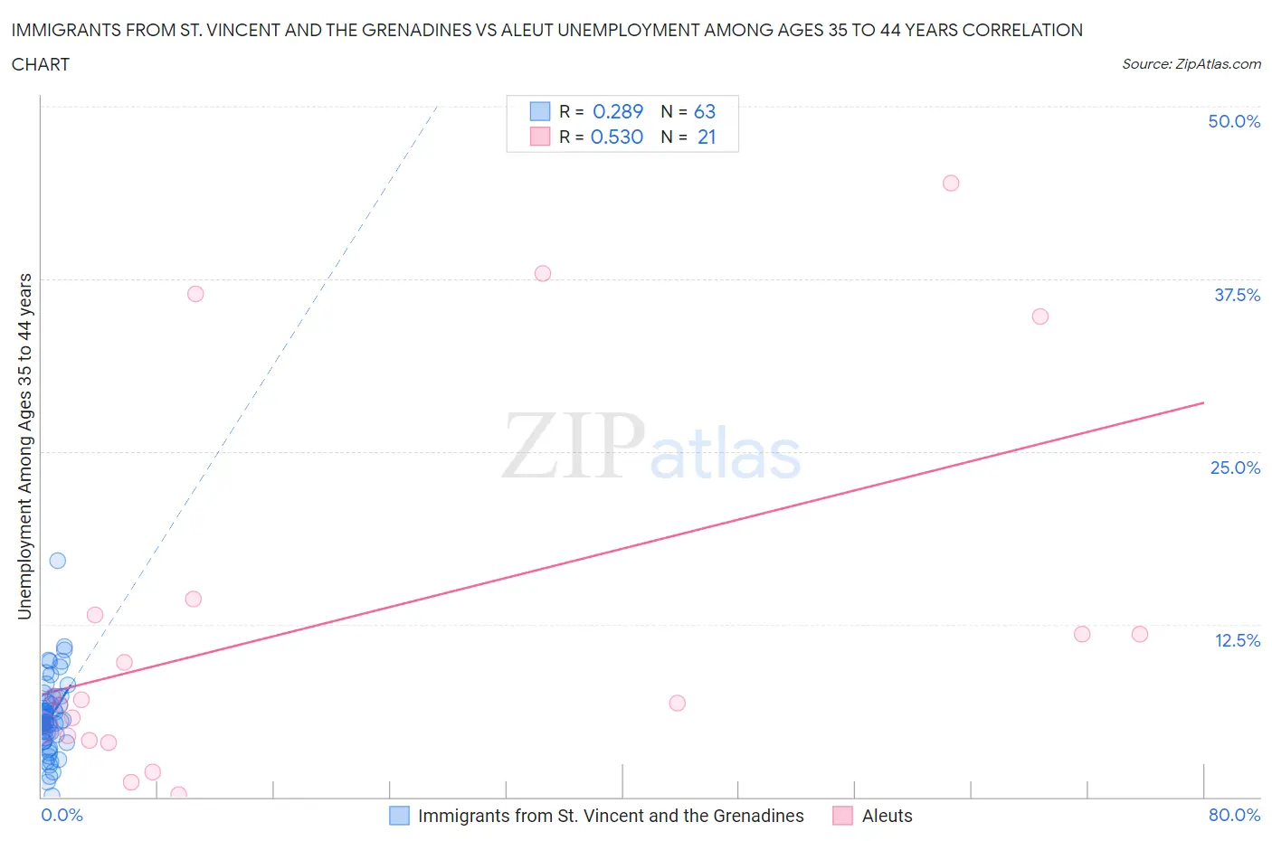 Immigrants from St. Vincent and the Grenadines vs Aleut Unemployment Among Ages 35 to 44 years