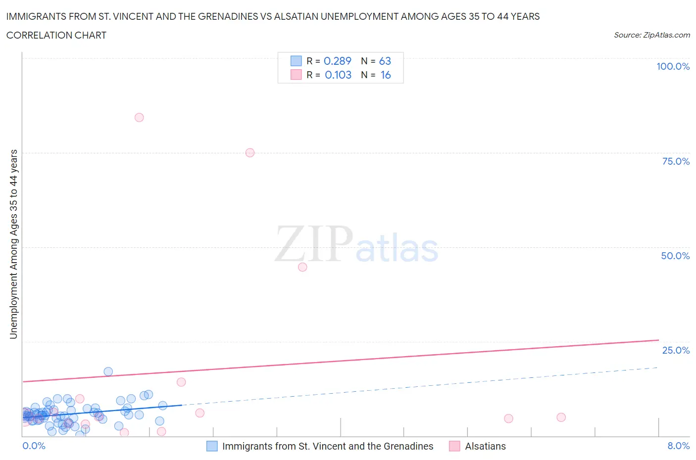 Immigrants from St. Vincent and the Grenadines vs Alsatian Unemployment Among Ages 35 to 44 years