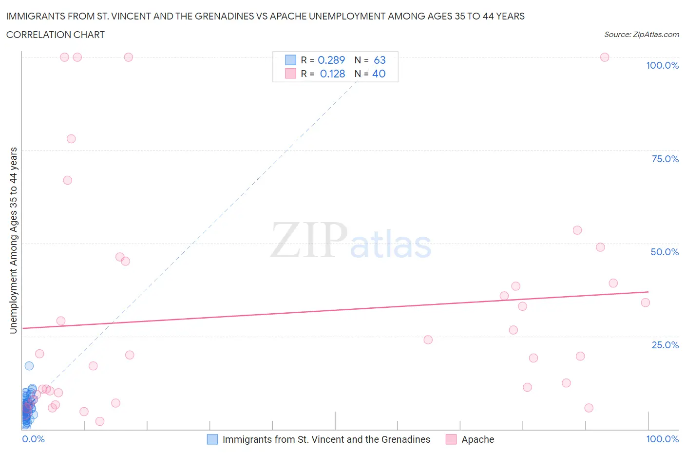 Immigrants from St. Vincent and the Grenadines vs Apache Unemployment Among Ages 35 to 44 years