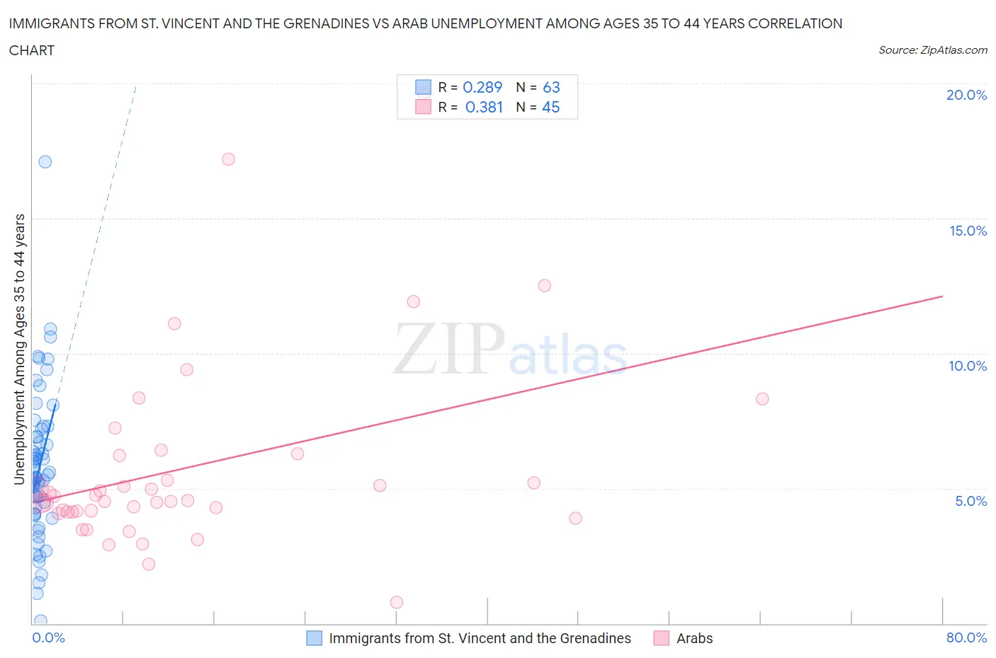 Immigrants from St. Vincent and the Grenadines vs Arab Unemployment Among Ages 35 to 44 years