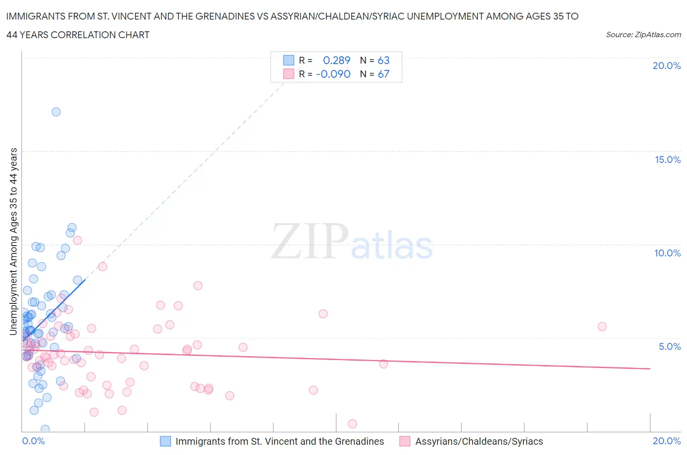 Immigrants from St. Vincent and the Grenadines vs Assyrian/Chaldean/Syriac Unemployment Among Ages 35 to 44 years