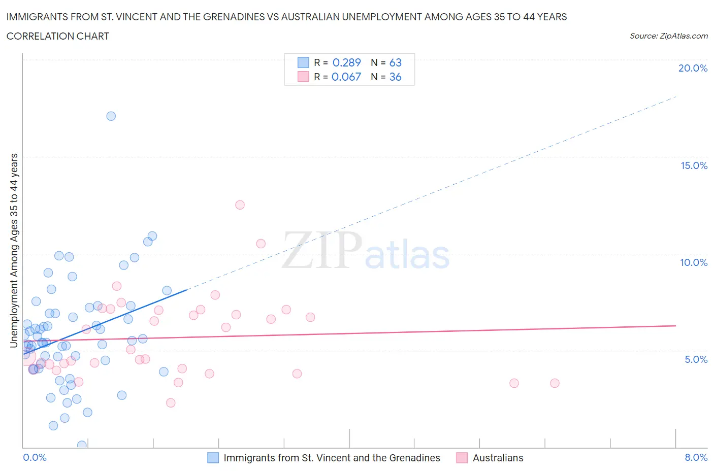 Immigrants from St. Vincent and the Grenadines vs Australian Unemployment Among Ages 35 to 44 years