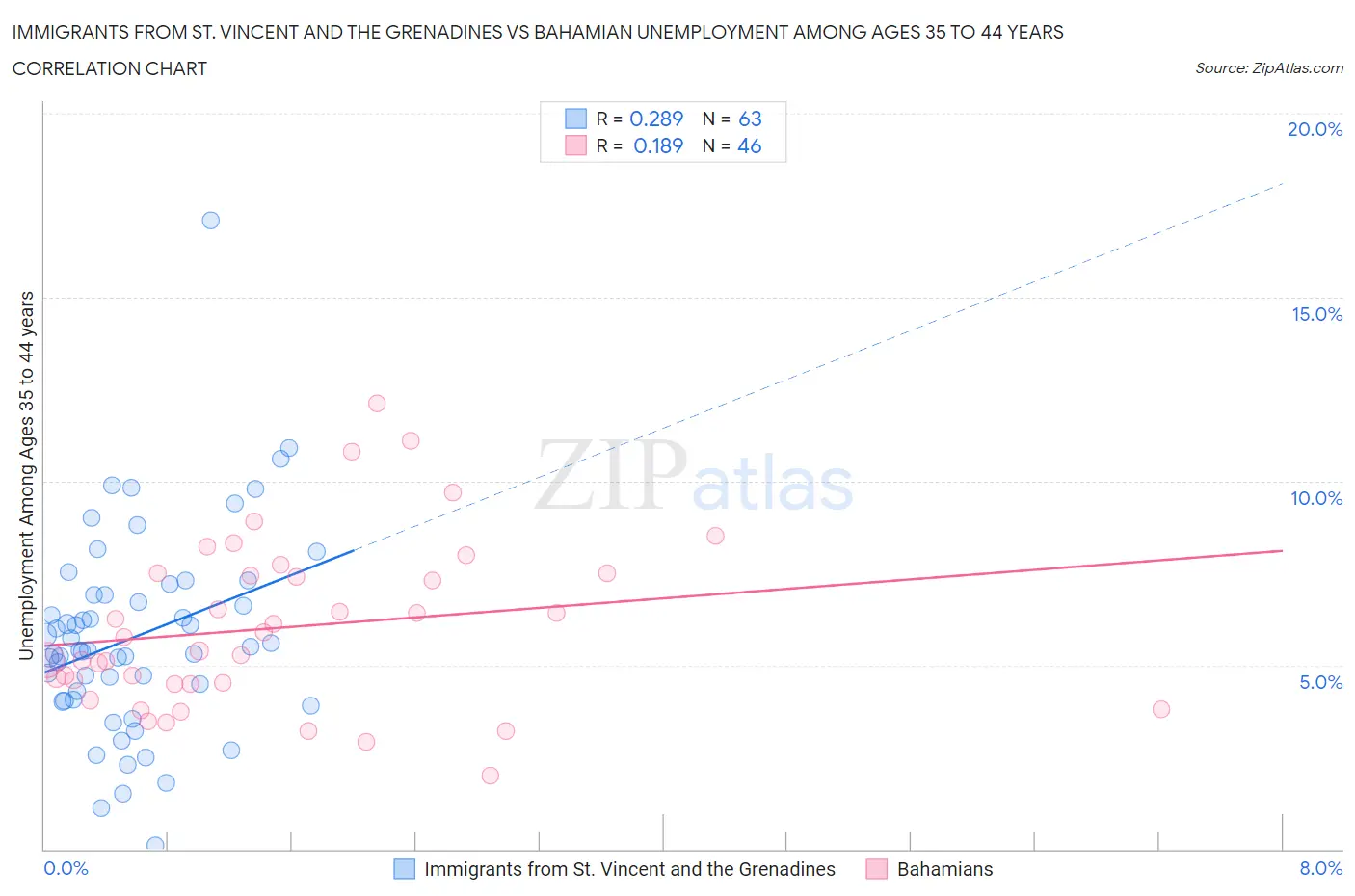 Immigrants from St. Vincent and the Grenadines vs Bahamian Unemployment Among Ages 35 to 44 years