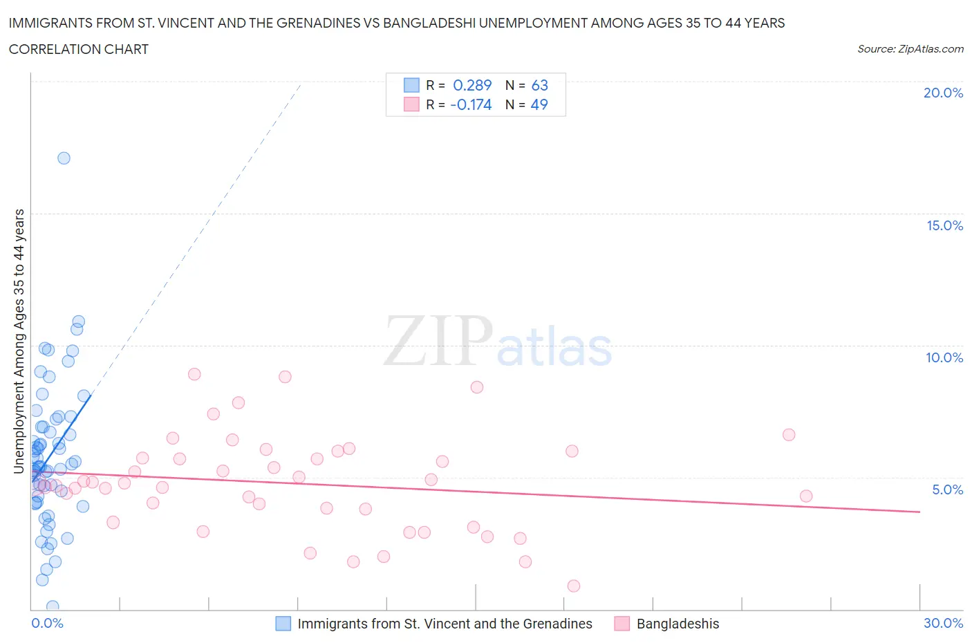 Immigrants from St. Vincent and the Grenadines vs Bangladeshi Unemployment Among Ages 35 to 44 years