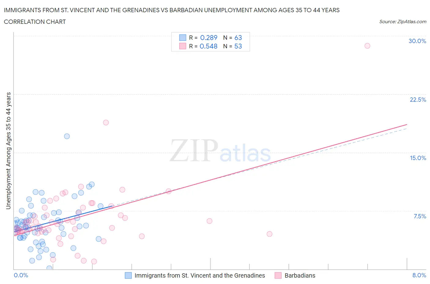 Immigrants from St. Vincent and the Grenadines vs Barbadian Unemployment Among Ages 35 to 44 years