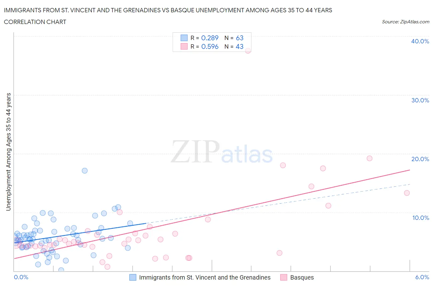 Immigrants from St. Vincent and the Grenadines vs Basque Unemployment Among Ages 35 to 44 years
