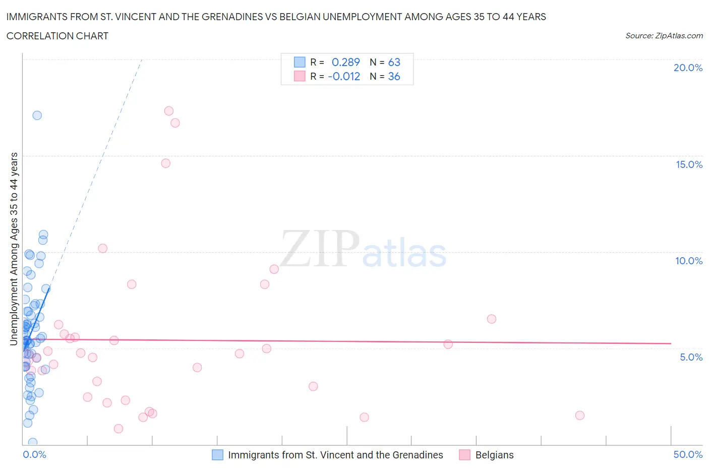 Immigrants from St. Vincent and the Grenadines vs Belgian Unemployment Among Ages 35 to 44 years
