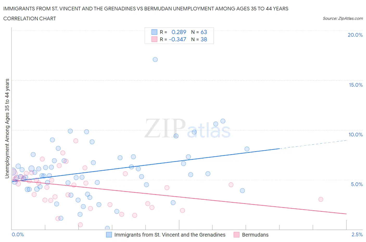 Immigrants from St. Vincent and the Grenadines vs Bermudan Unemployment Among Ages 35 to 44 years