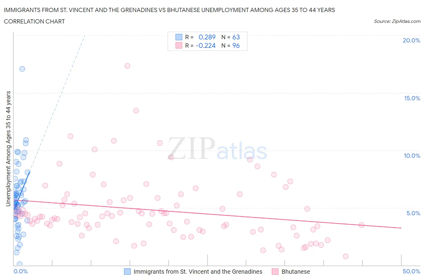 Immigrants from St. Vincent and the Grenadines vs Bhutanese Unemployment Among Ages 35 to 44 years