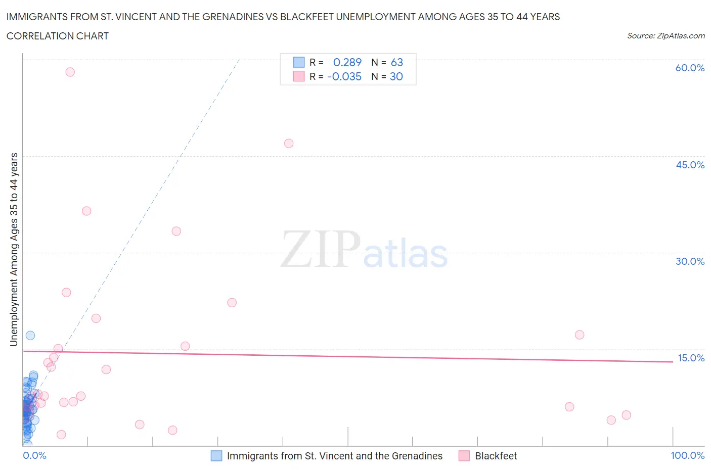 Immigrants from St. Vincent and the Grenadines vs Blackfeet Unemployment Among Ages 35 to 44 years