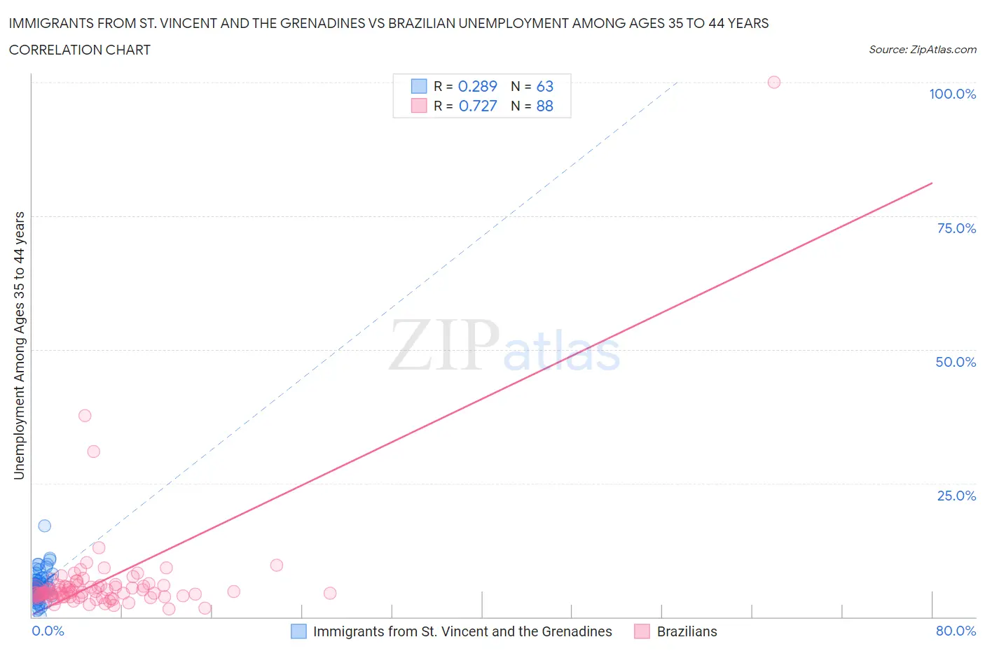 Immigrants from St. Vincent and the Grenadines vs Brazilian Unemployment Among Ages 35 to 44 years