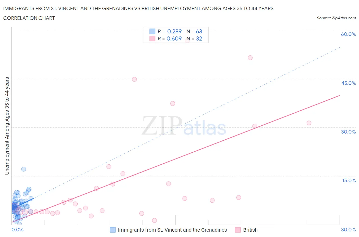 Immigrants from St. Vincent and the Grenadines vs British Unemployment Among Ages 35 to 44 years