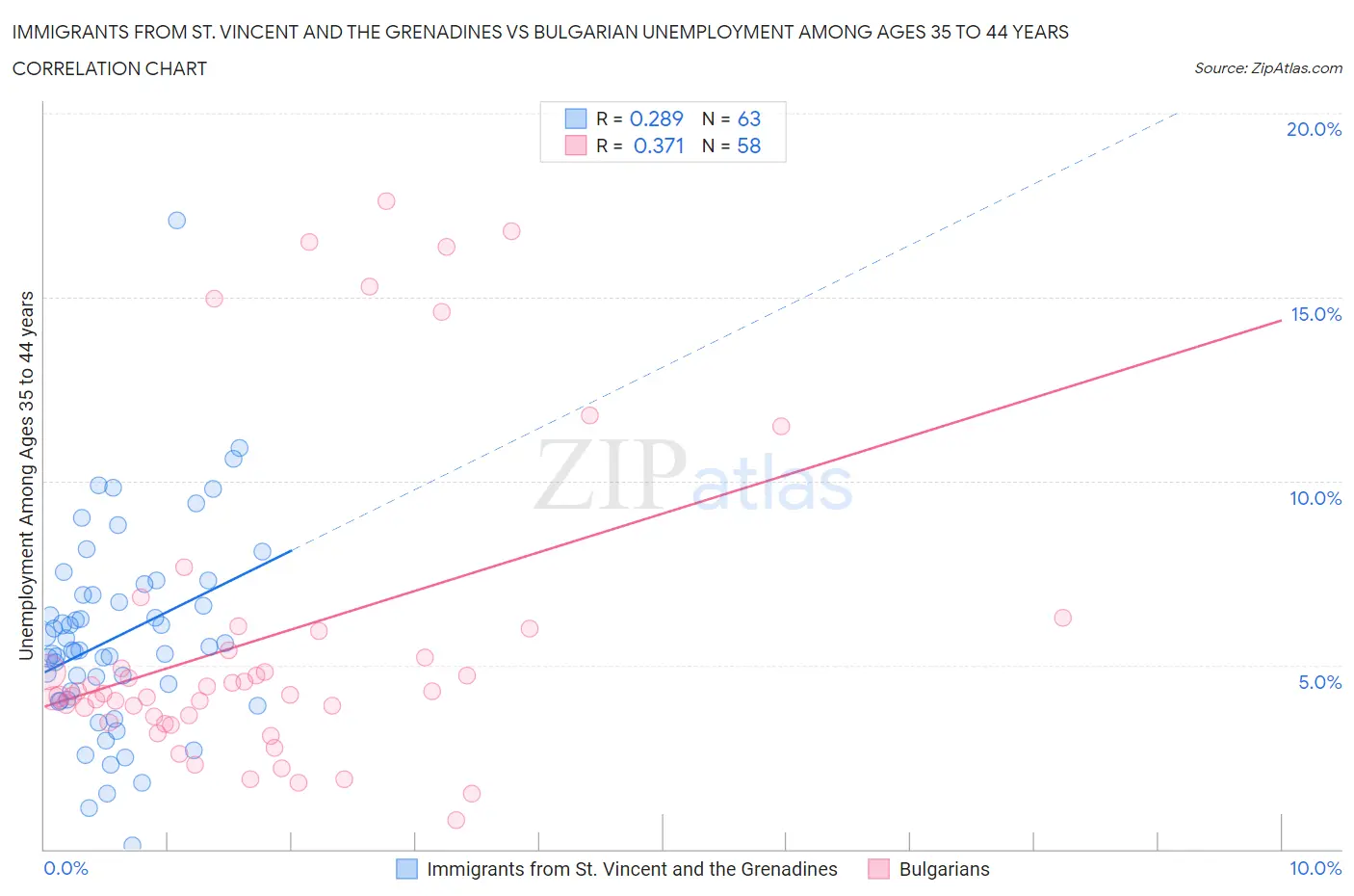Immigrants from St. Vincent and the Grenadines vs Bulgarian Unemployment Among Ages 35 to 44 years