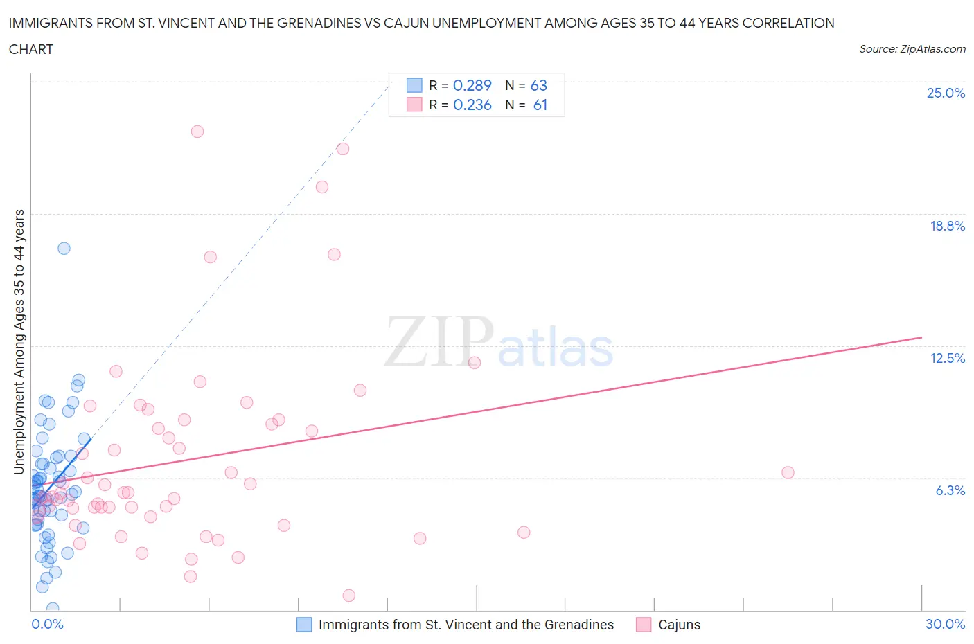 Immigrants from St. Vincent and the Grenadines vs Cajun Unemployment Among Ages 35 to 44 years