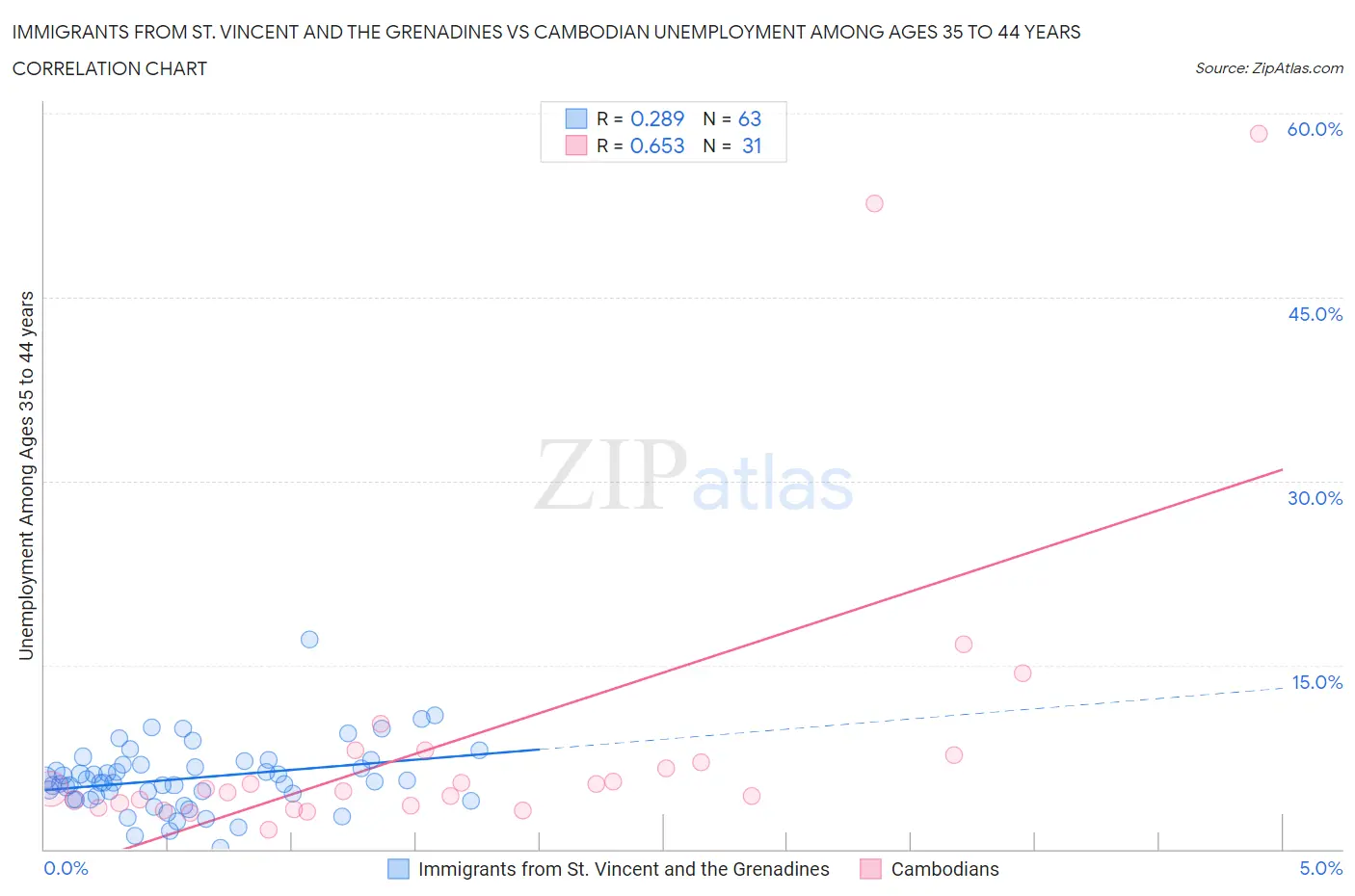 Immigrants from St. Vincent and the Grenadines vs Cambodian Unemployment Among Ages 35 to 44 years